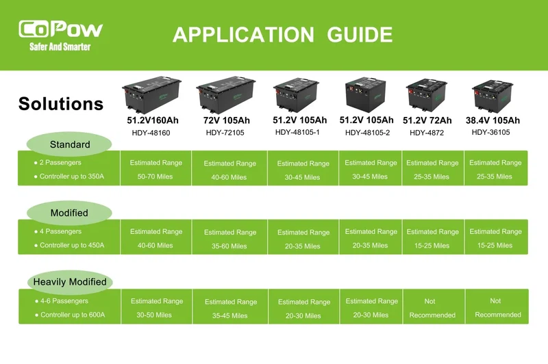 COPOW-Golf-Cart-Lithium-Battery-Range-Comparison-1536x1021 COPOW-Golf-Cart-Lithium-Battery-Range-Comparison-1536x1021